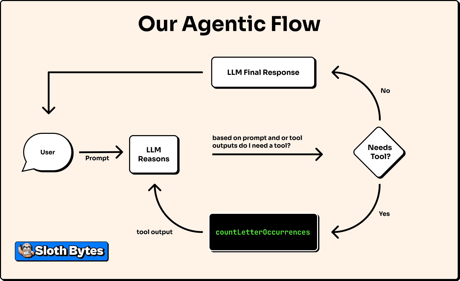Agentic flow diagram